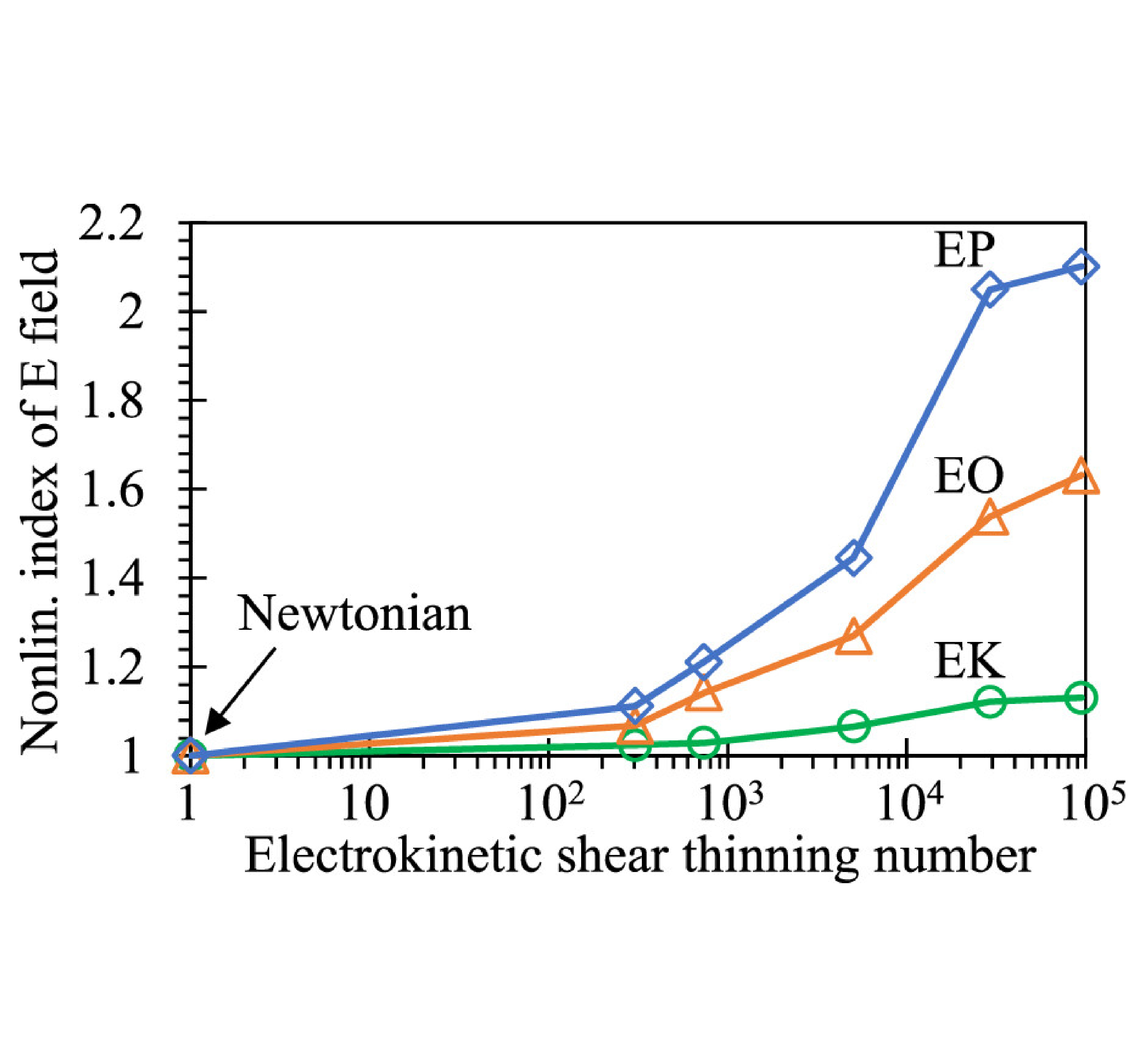 Nonlinear Electrophoresis Graphical Abstract